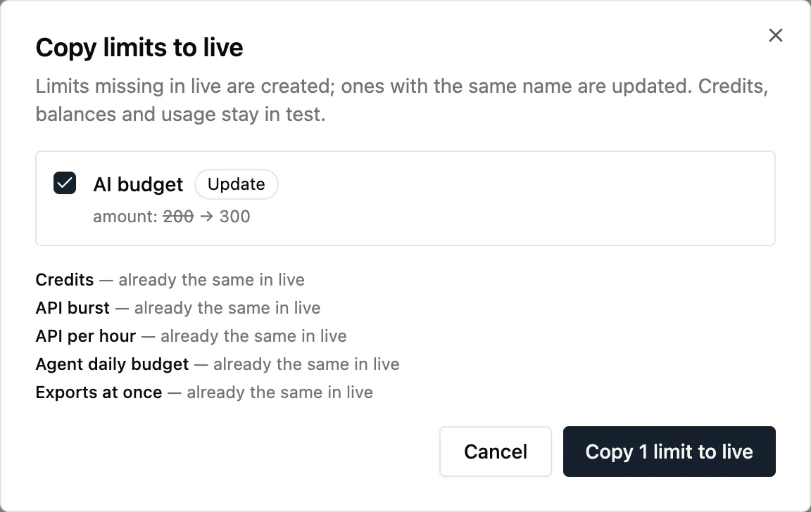 The Copy limits to live dialog: AI budget marked Update, amount 200 to 300; Credits, API burst, API per hour, Agent daily budget and Exports at once listed as already the same in live.